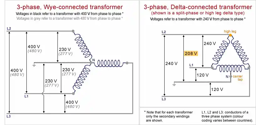 Diagram illustrating delta (Δ) and wye (Y) winding connections in a three-phase transformer