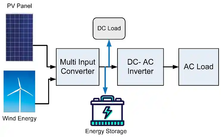 Diagram showing energy conversion loss from DC to AC