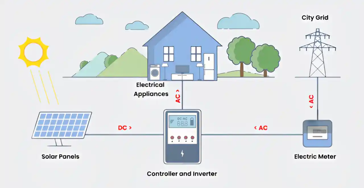 Illustration showing an inverter converting DC to AC with warning symbols