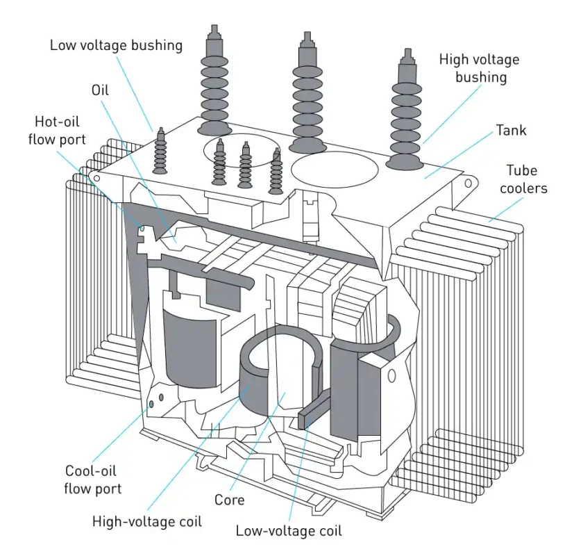 How a Transformer Works