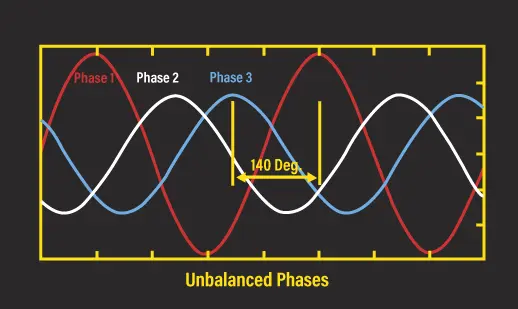 Diagram showing balanced vs unbalanced three-phase voltage waveform