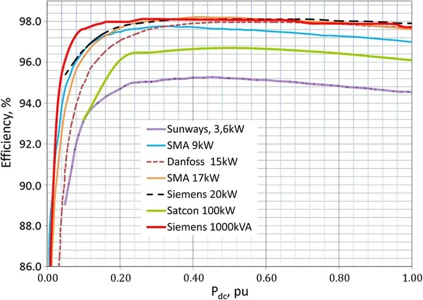 Technical diagram showing solar inverter efficiency and MPPT energy optimization process