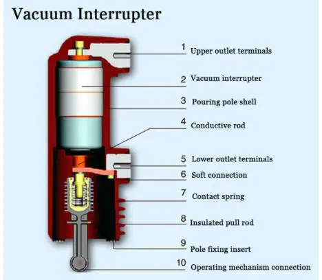 Vacuum circuit breaker internal structure showing vacuum interrupter contacts and arc chamber
